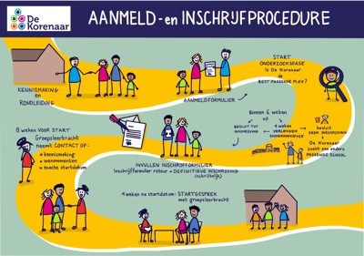 Onze aanmeldprocedure in beeld